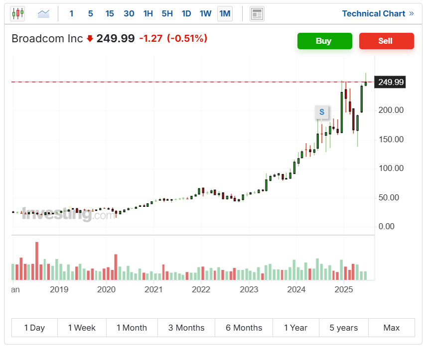 an image showing the monthly candlestick chart for Broadcom Inc (AVGO)’s AI stocks