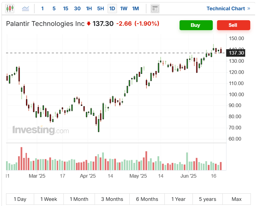 an image showing the monthly candlestick chart for Palantir Technologies Inc.’s AI stocks 