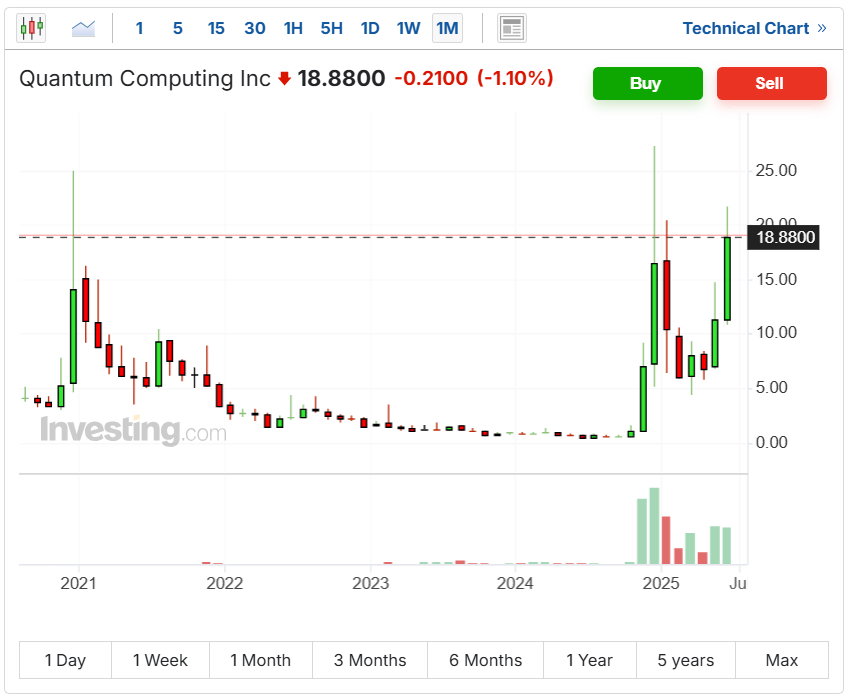 an image showing the monthly candlestick chart for Quantum Computing Inc.’s AI stocks 
