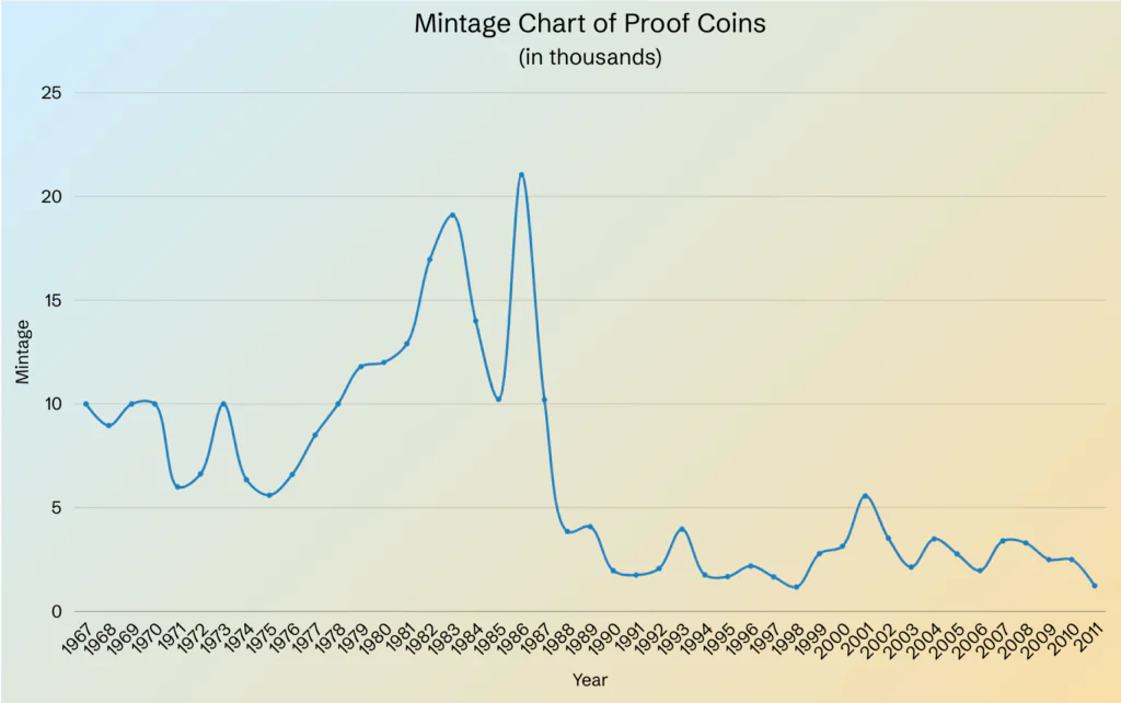 Kruger coin price and mintage in thousands from 1967 to 2011